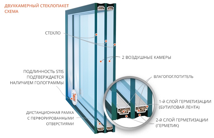двухкамерный стеклопакет