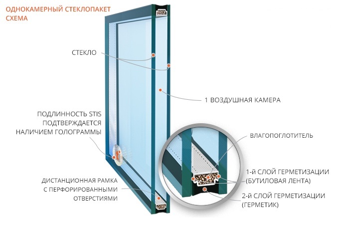 однокамерный стеклопакет